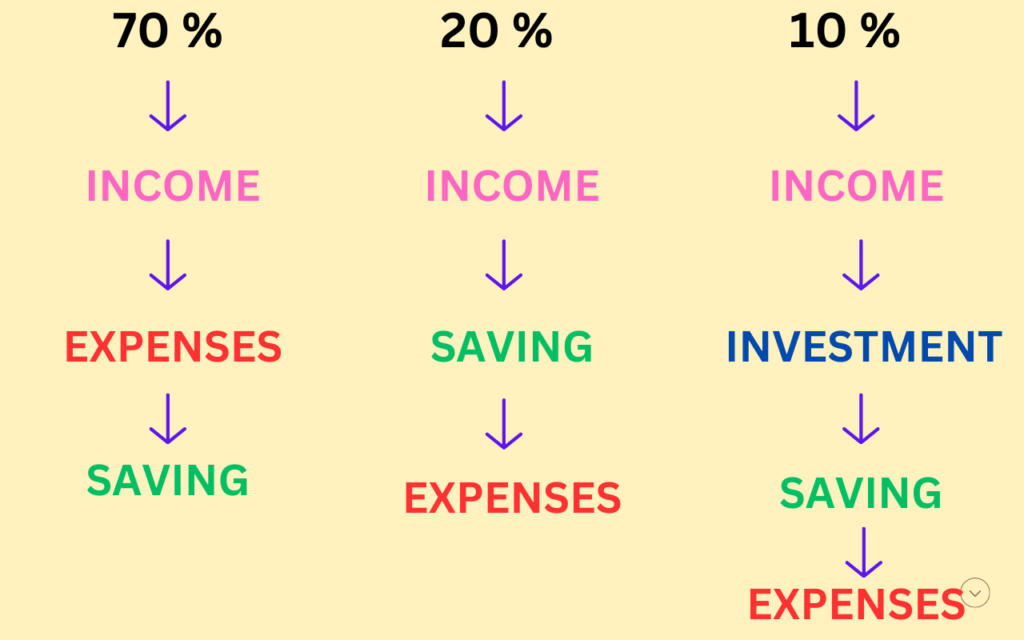 EXPENSES AND SAVING