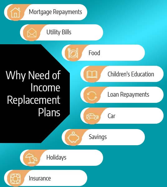 If the policyholder is the primary breadwinner, life insurance can replace lost income, helping the family maintain their standard of living and meet ongoing financial commitments.