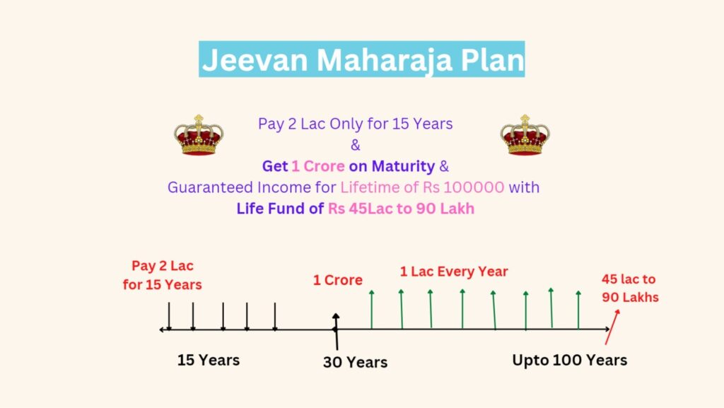 8 Best Plans - Products in LIC Of India